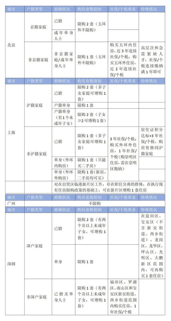 北京住房限购政策再调整：八成新房项目将直接受益，沪深会否跟进？