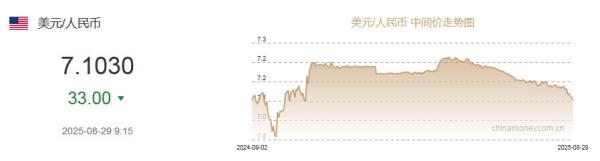 8月29日人民币对美元中间价报7.1030元 上调33个基点