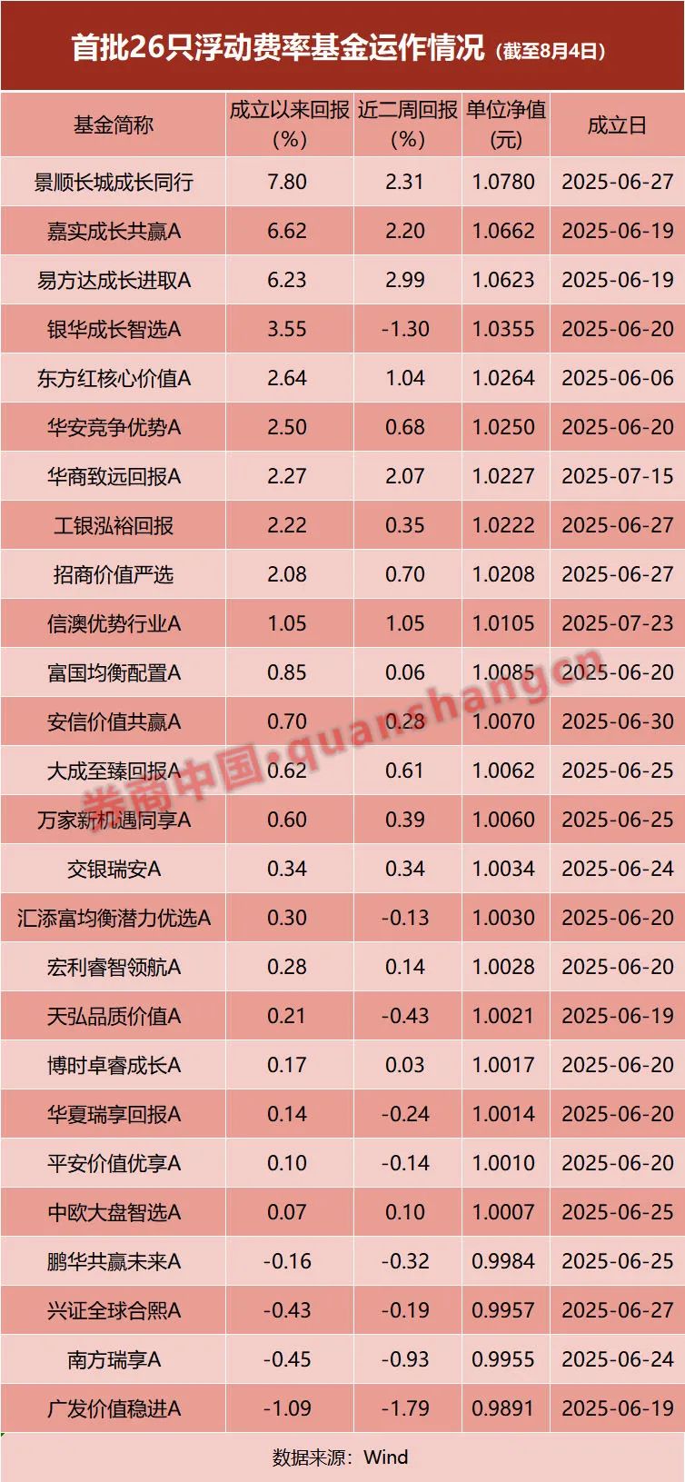 最高回报率近8%！首批“新型”基金建仓中