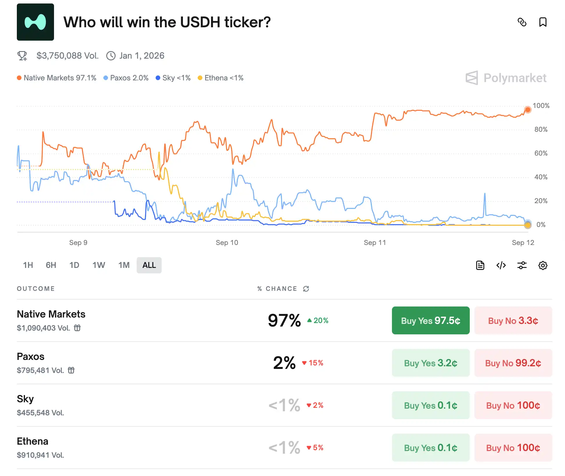 Hyperliquid稳定币即将落锤：新团队Native Markets为何拿下USDH？