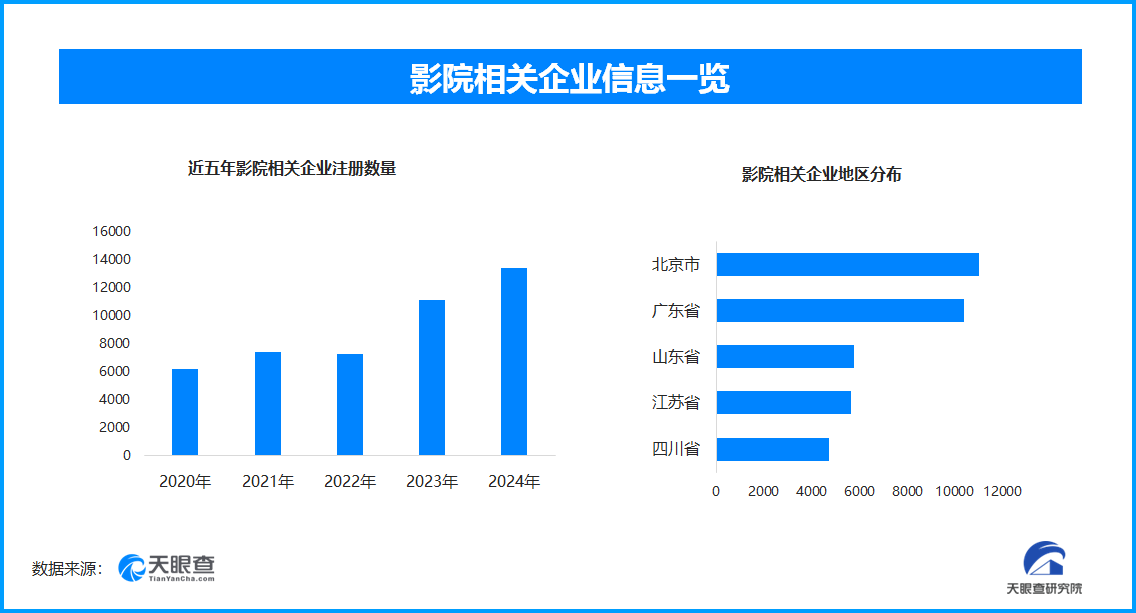 2025电影票房破400亿 现存影院相关企业超9.2万家