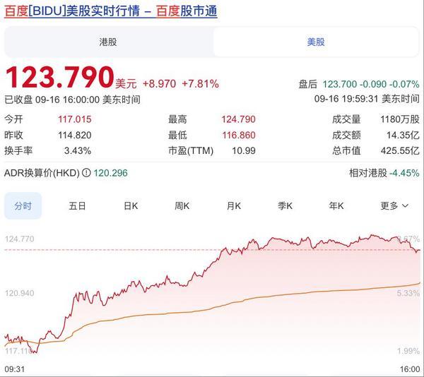 百度股价突破120美元创年内新高，AI云成为增长新引擎