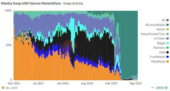 MetaMask发币引空投猜想，Linea持币者或成潜在赢家？