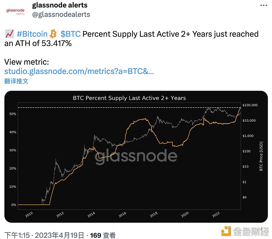BTC活跃两年以上的供应百分比创历史新高