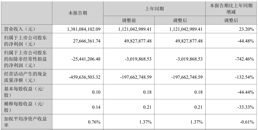 精测电子实控人拟套现8.46亿 扣非亏1年半A股共募35亿