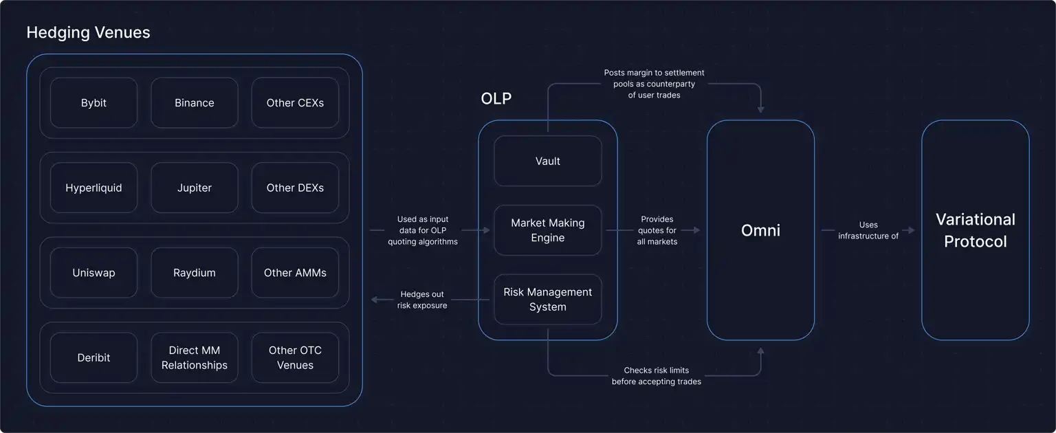 哥大出品、0手续费的Variational是如何做营收的?
