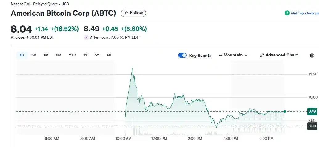 特朗普家族再出手：American Bitcoin美股首秀，盘中翻倍后回吐多数涨幅