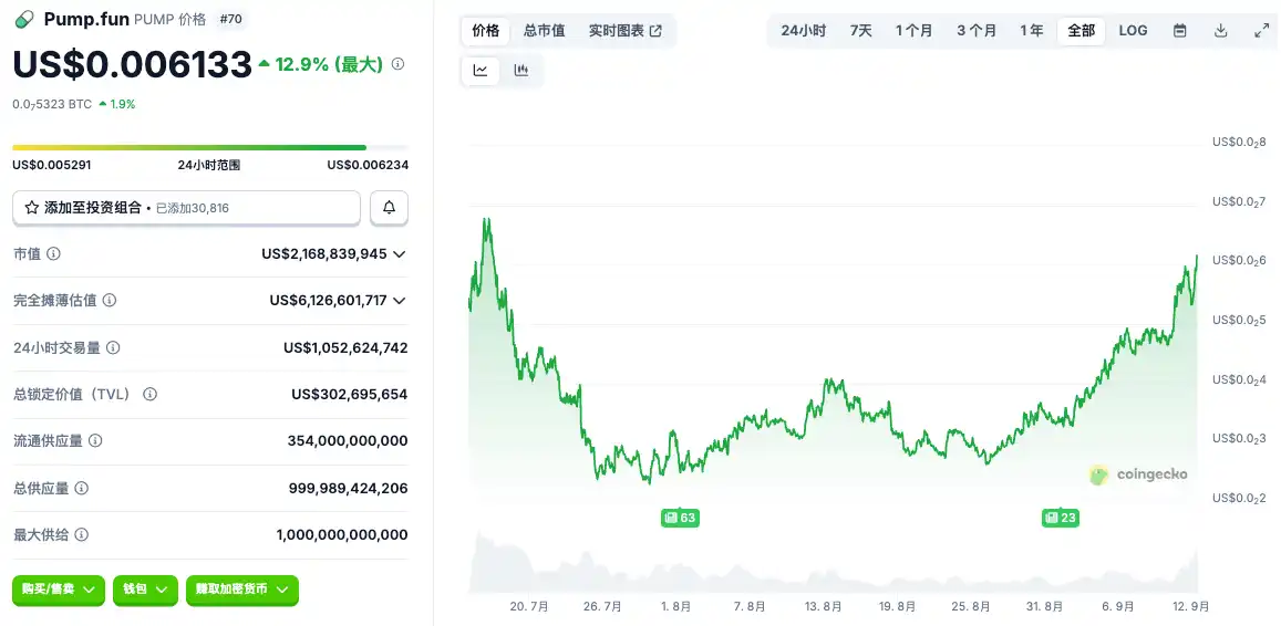 PUMP新高,匿名联创谈背后原因