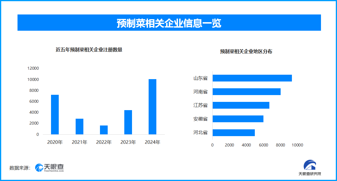 罗永浩吐槽某餐厅预制菜引热议 现存预制菜相关企业超7.4万家