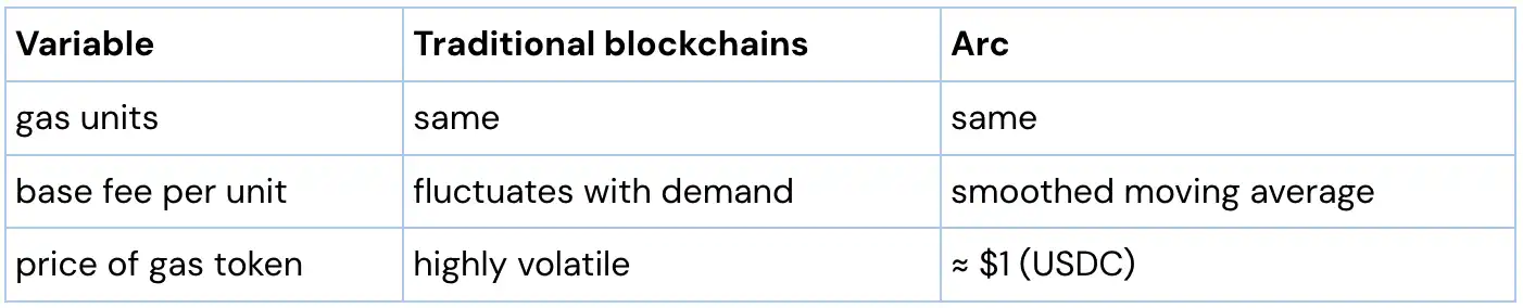 USDC为什么能当Gas？
