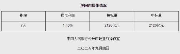 9月4日央行开展2126亿元7天期逆回购操作