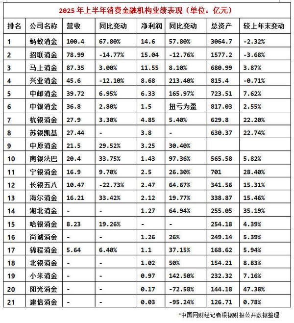 持牌消金上半年业绩（一）头部领跑：蚂蚁营收破百亿 招联净利居首