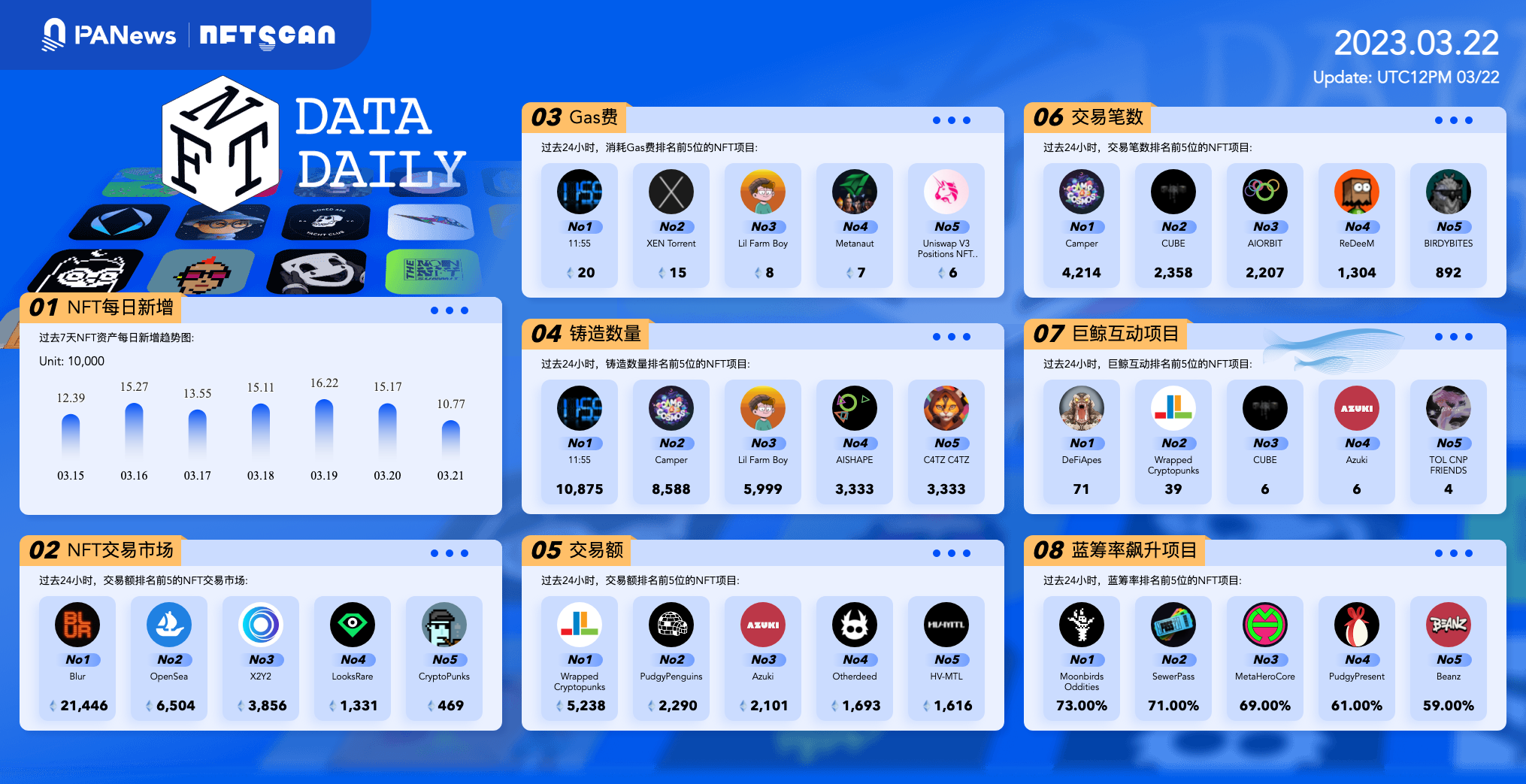 日报 | CCP Gams完成A16z领投的4000万美元融资;超10万名参与者认购Spac ID