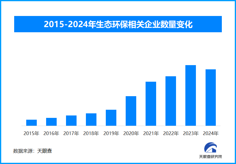 我国成为全球增绿最多最快的国家 现存生态环保企业超234万家