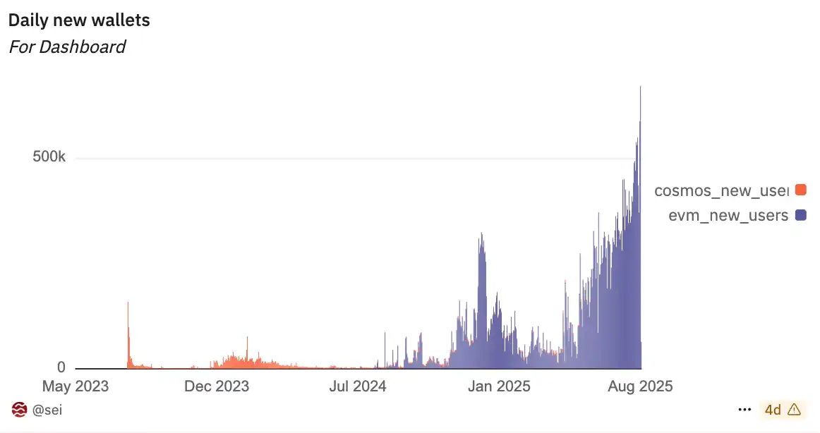 Sei的EVM崛起，在性能与生态之间重写增长曲线