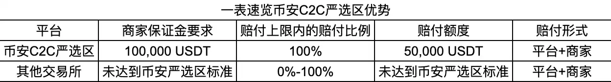 上线1个月0事故，一文带你看懂Binance C2C严选专区