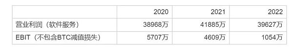 MicroStratgy 财务健康状况研究：会破产吗？