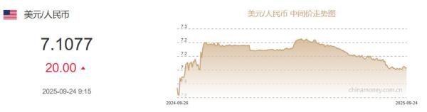 9月24日人民币对美元中间价报7.1077元 下调20个基点