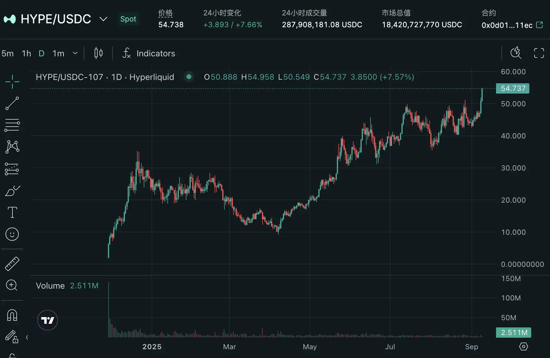 对话HYPE巨鲸:历史新高后,Hyperliquid还能创造什么奇迹?