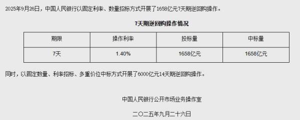 9月26日央行开展1658亿元7天期逆回购操作