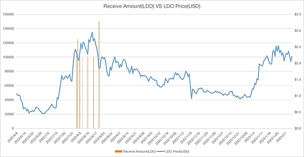 Arthur Hays：囤了那么久的 $LDO 我为何全部亏本抛售？