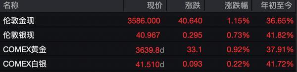 现货黄金突破3600美元再创历史新高 高盛：或升至近5000美元