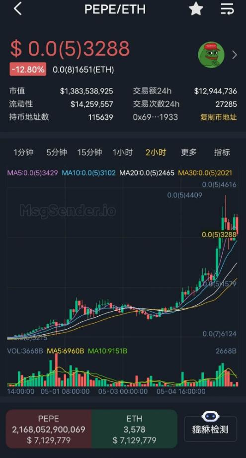 PEPE币上线狂涨12万倍 下一个大涨的MEME币会是谁？
