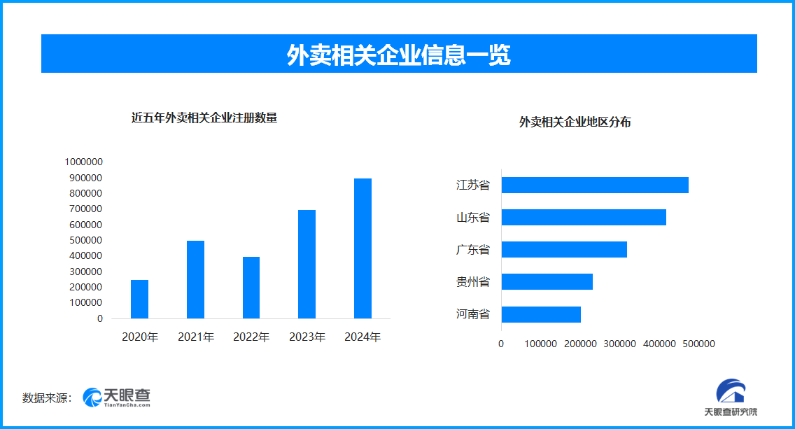 外卖“新国标”或将到来 现存外卖相关企业超350.4万家