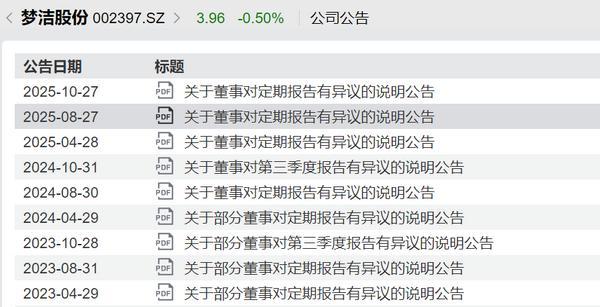 梦洁股份发布三季度报告，董事陈洁第9次对财报提出异议，称无法“保真”