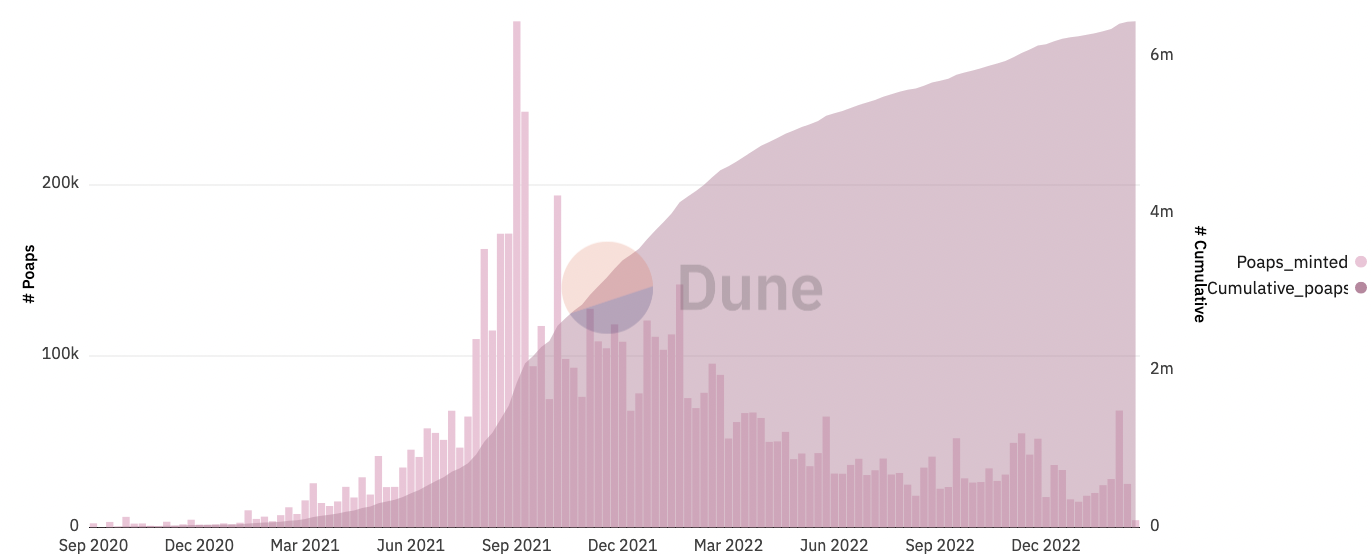 从POAP徽章到火必DMBT，在Web3.0世界铸造可信灵魂