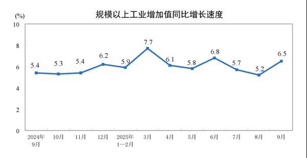 国家统计局：9月份规模以上工业增加值增长6.5%