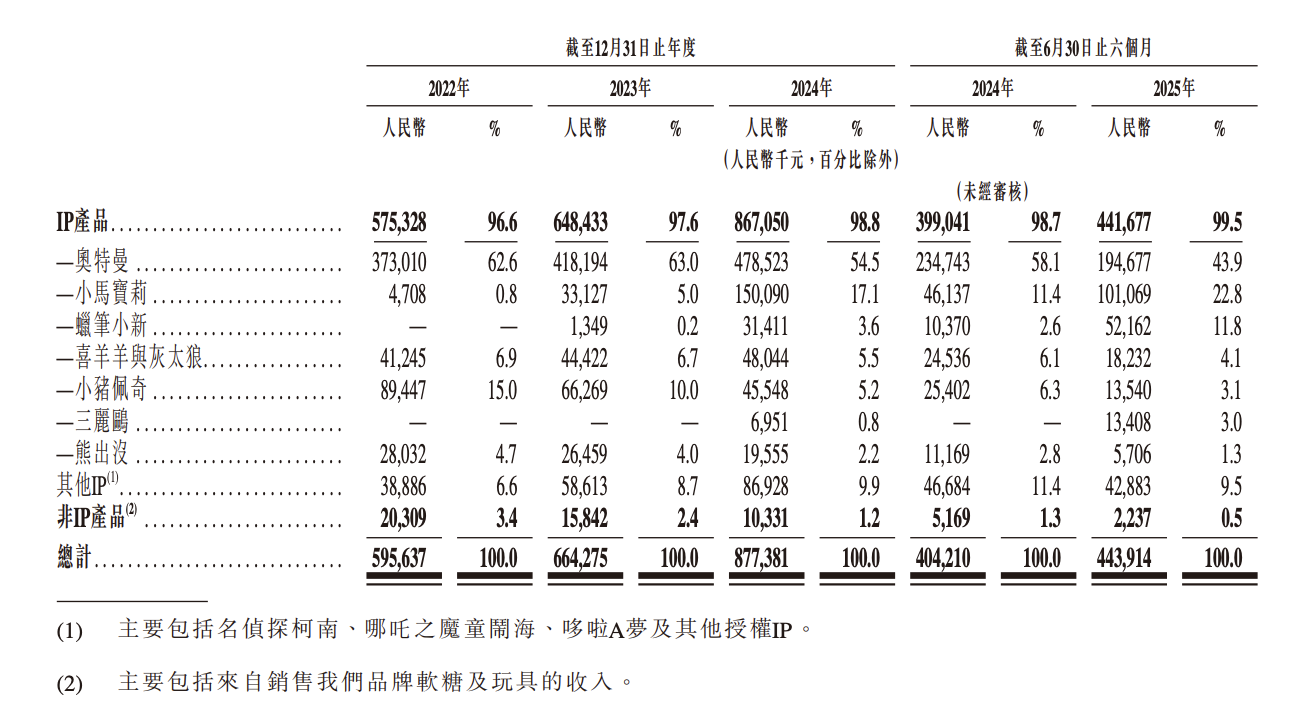 金添动漫赴港IPO：收入依赖奥特曼等授权IP，存货规模逐年上升