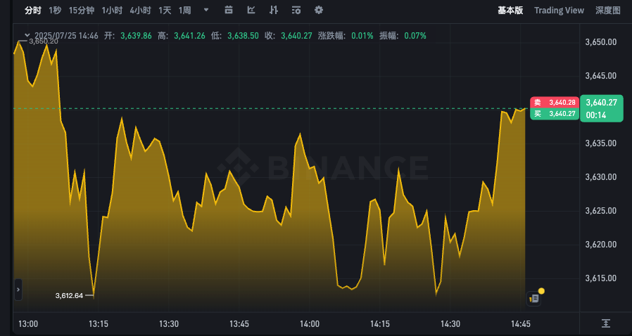 以太坊最新行情k线图app 以太坊24小时价格走势实时看