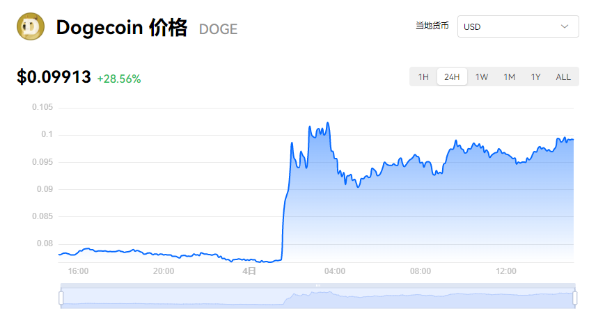 狗狗币现在多少钱一枚？DOGE今日最新价格行情（4月4日）