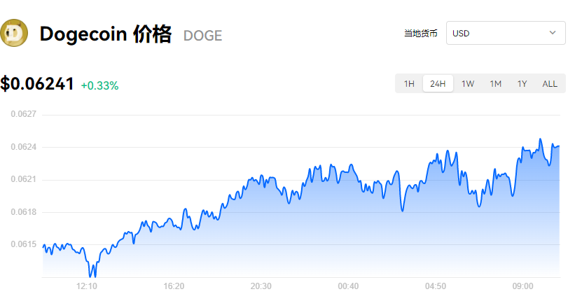 狗狗币（DOGE）价格飙升_狗狗币今日最新价格