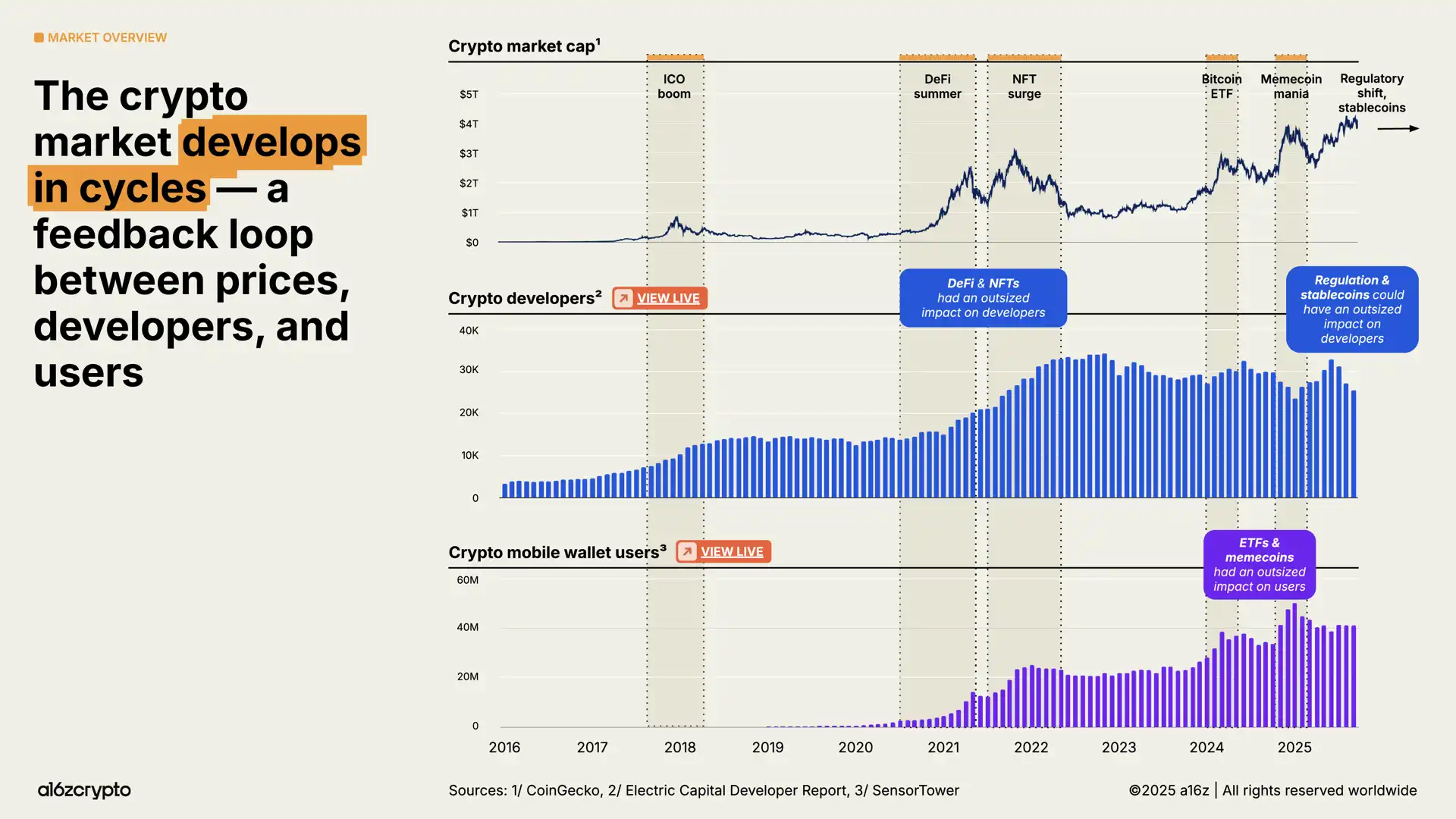 a16z 2025报告：4万亿市值新高，全球资产上链元年