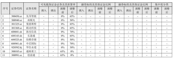 中芯国际两融折算率再调整：从0%调回70%，下周一起生效