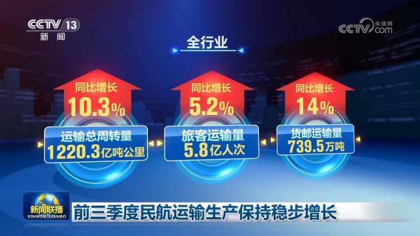 前三季度民航运输生产保持稳步增长