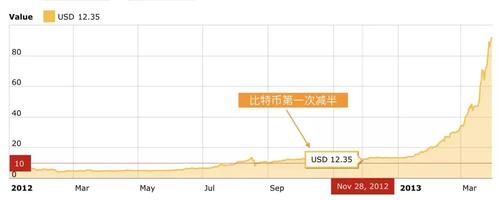 btc历史减半时间
