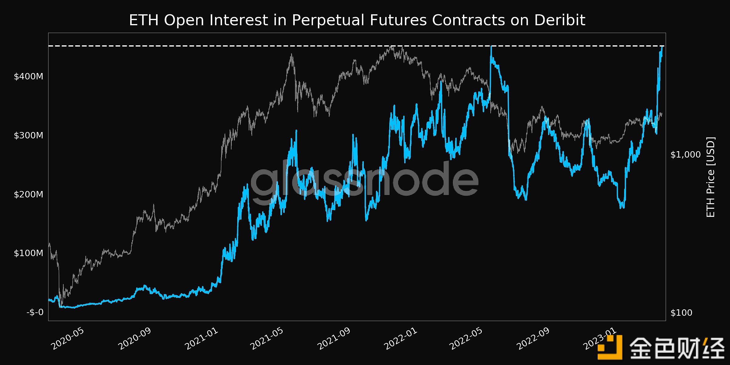 Dribit上的TH永续期货合约未平仓合约价值创3年新高