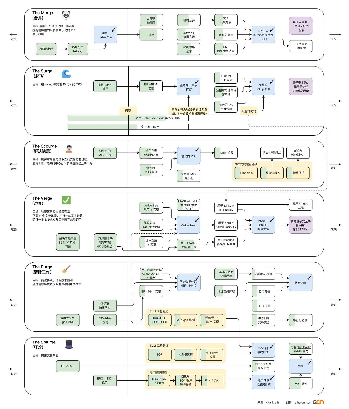 漫游以太:过去、现在、未来