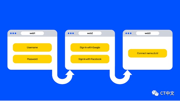 wb3身份需要什么?如何促进wb3身份的发展?