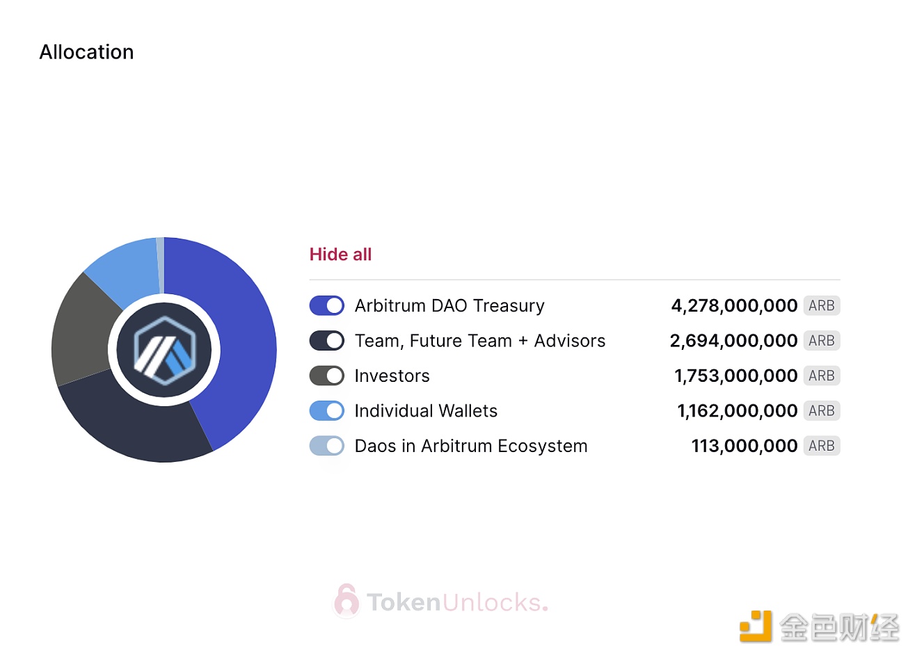 ARB将于3月23日解锁55.53亿枚,占总供应量的55.53%。