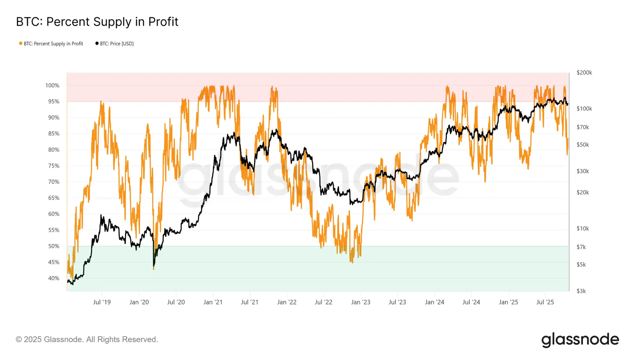 笼罩在恐惧中的对冲市场：比特币可能需要更长的盘整