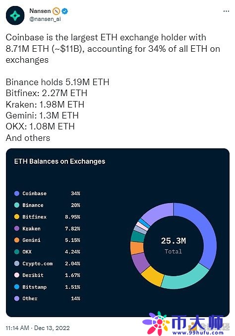数据：Coinbase持有约871万枚ETH，是最大的ETH交易所持有者
