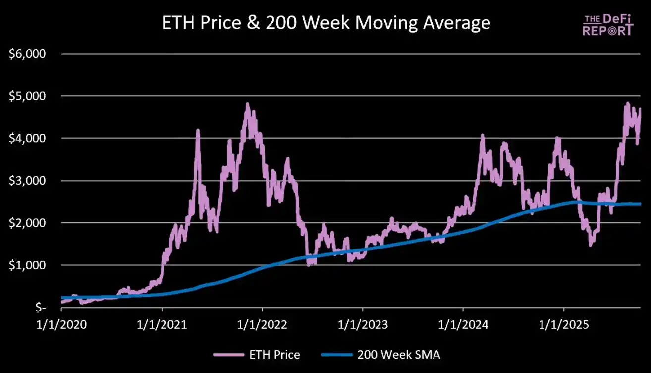 从200周均线到市值比，推算以太坊本轮高点
