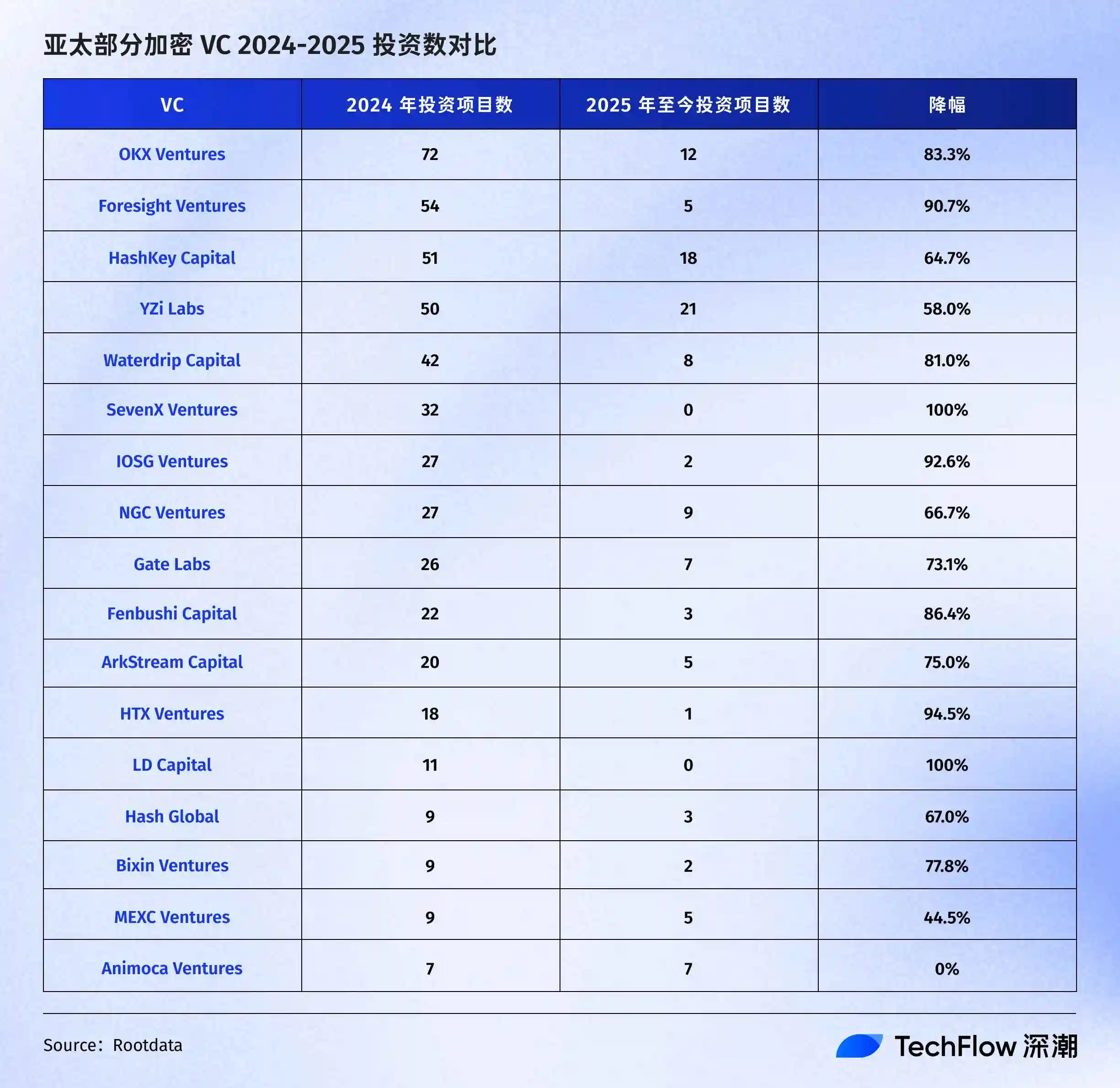 比特币11万美元，加密VC们却快没了
