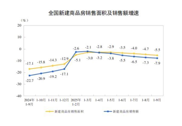 前三季度全国新建商品房销售额约6.3万亿元 新开工、竣工面积降幅收窄