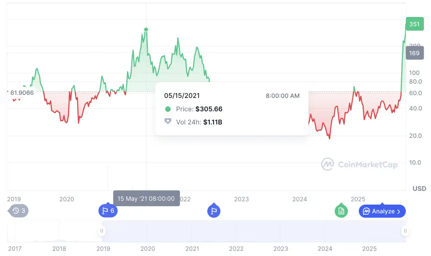 ZEC一个月6倍，是什么推动了这场狂欢？