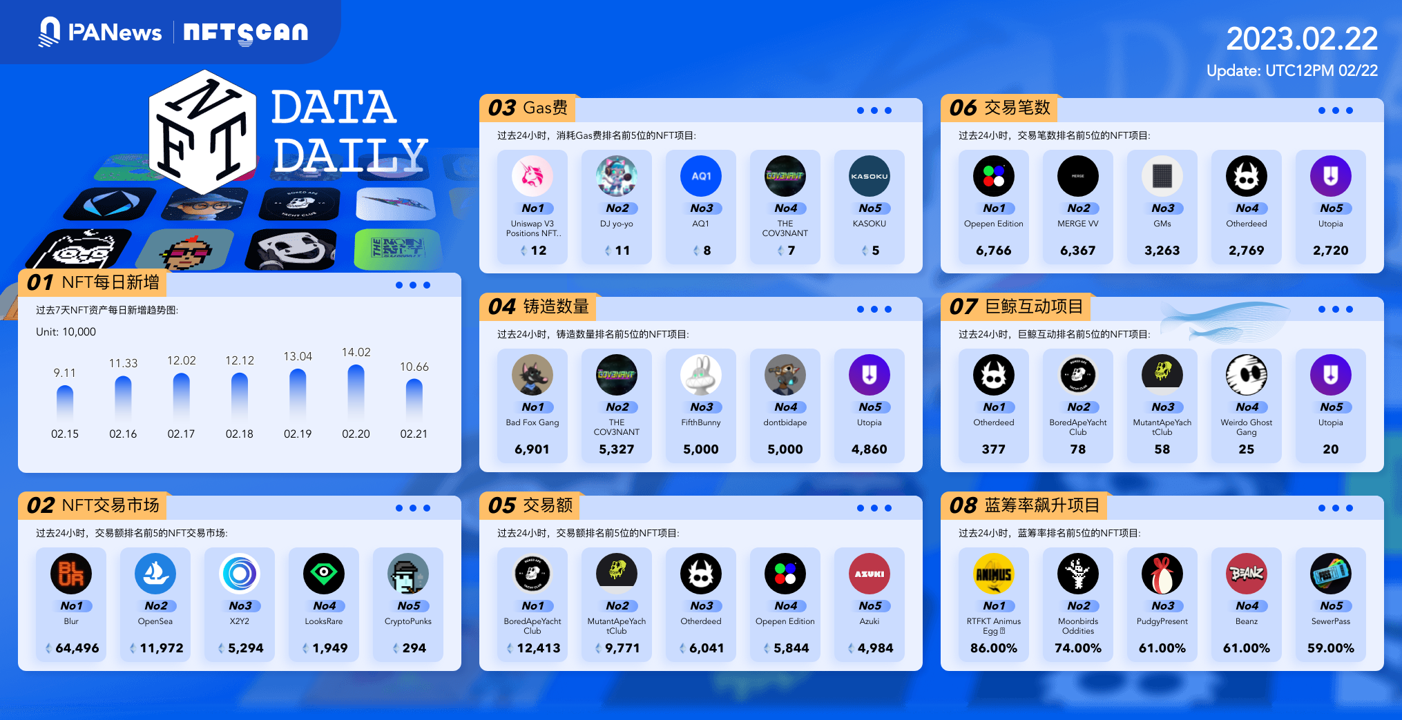 日报｜香港拨款5000万元推动Web3生态圈发展；网信办发布第11批区块链信息服务备案名单